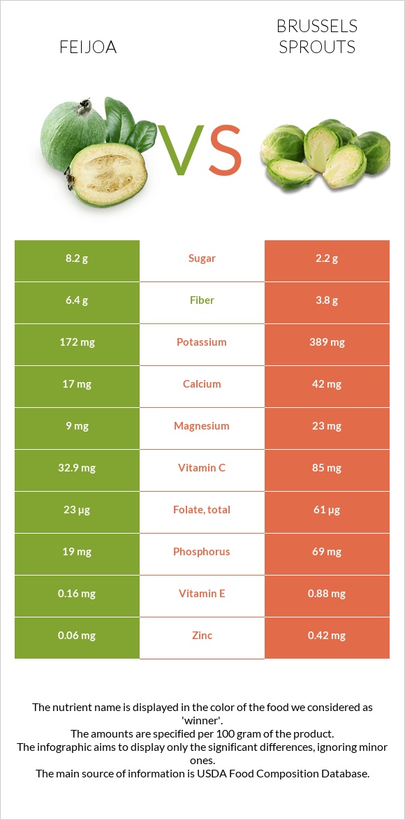 Feijoa vs Brussels sprouts infographic