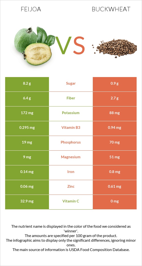 Ֆեյխոա vs Հնդկաձավար infographic