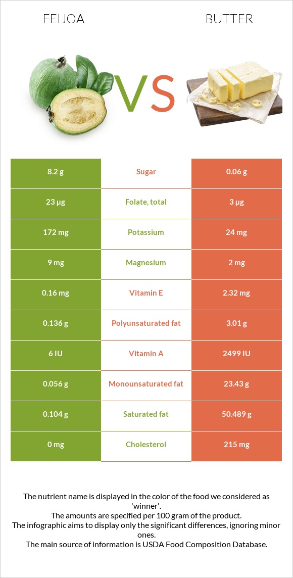 Feijoa vs Butter infographic