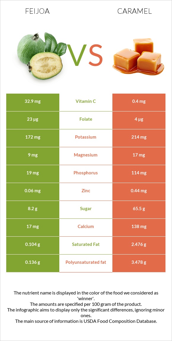 Feijoa vs Caramel infographic