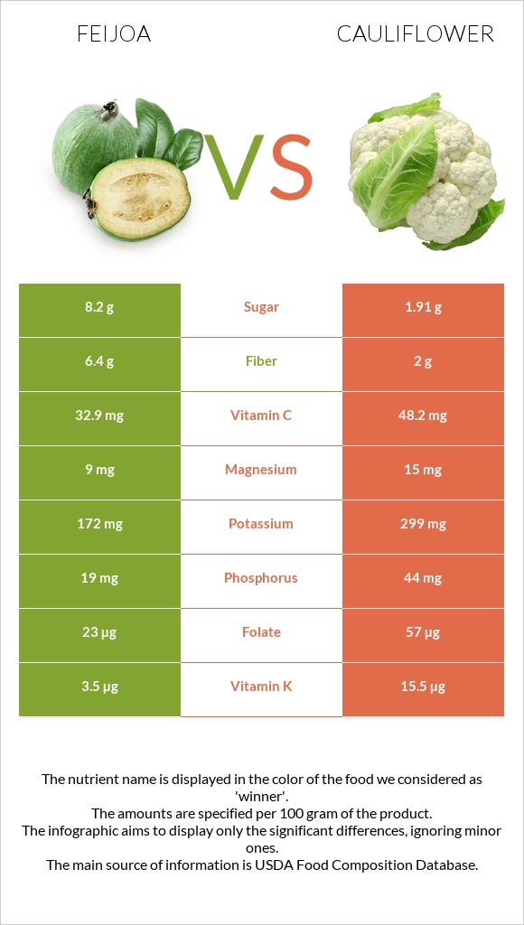 Feijoa vs Cauliflower infographic
