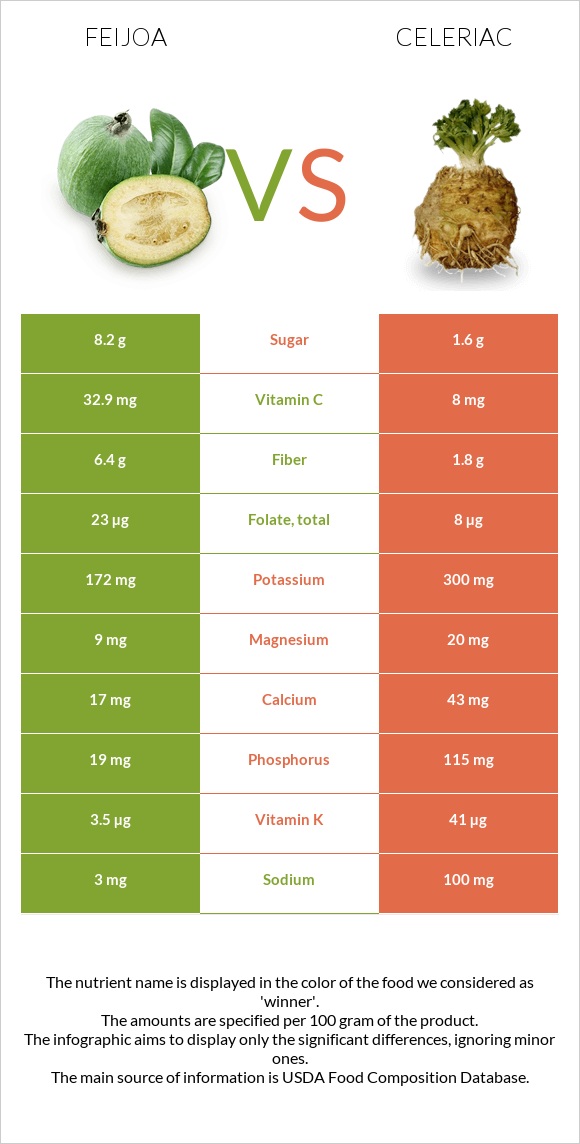 Feijoa vs Celeriac infographic