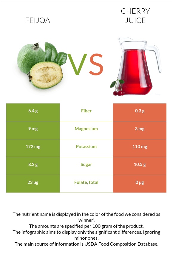 Ֆեյխոա vs Cherry juice infographic
