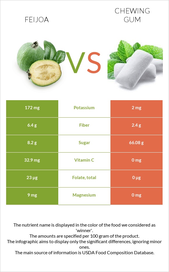 Feijoa vs Chewing gum infographic