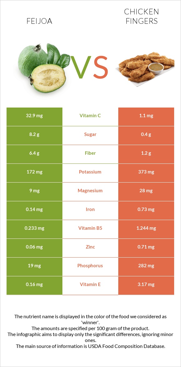 Feijoa vs Chicken fingers infographic