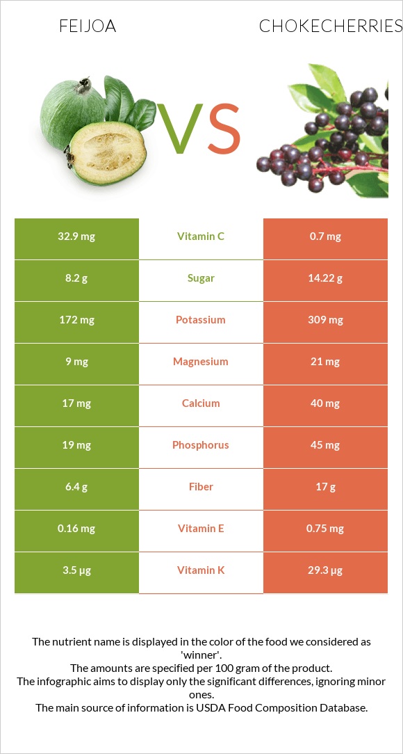 Ֆեյխոա vs Chokecherries infographic