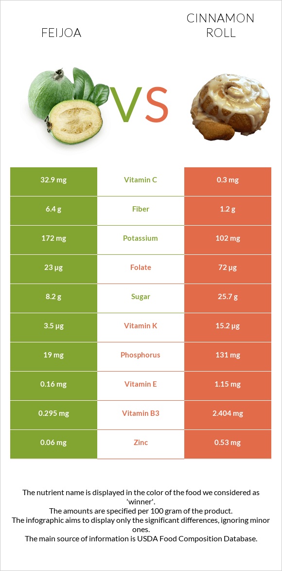Feijoa vs Cinnamon roll infographic