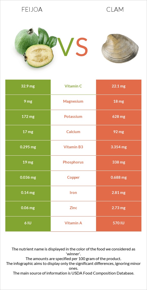 Ֆեյխոա vs Կակղամորթ infographic