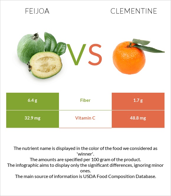 Feijoa vs Clementine infographic