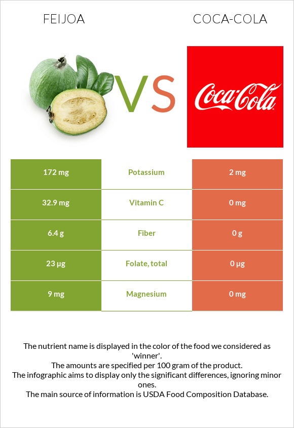 Feijoa vs Coca-Cola infographic