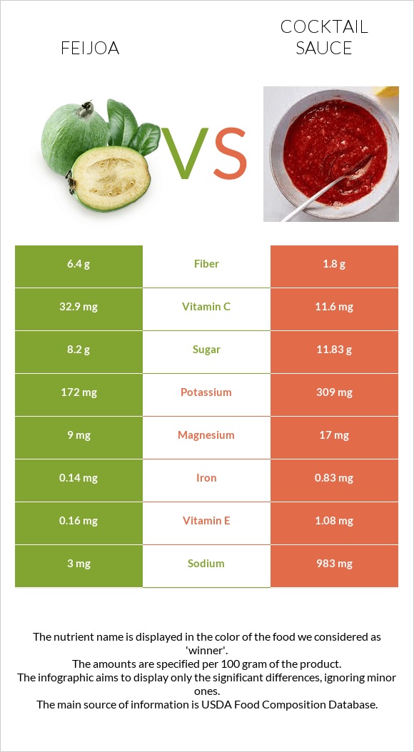 Feijoa vs Cocktail sauce infographic