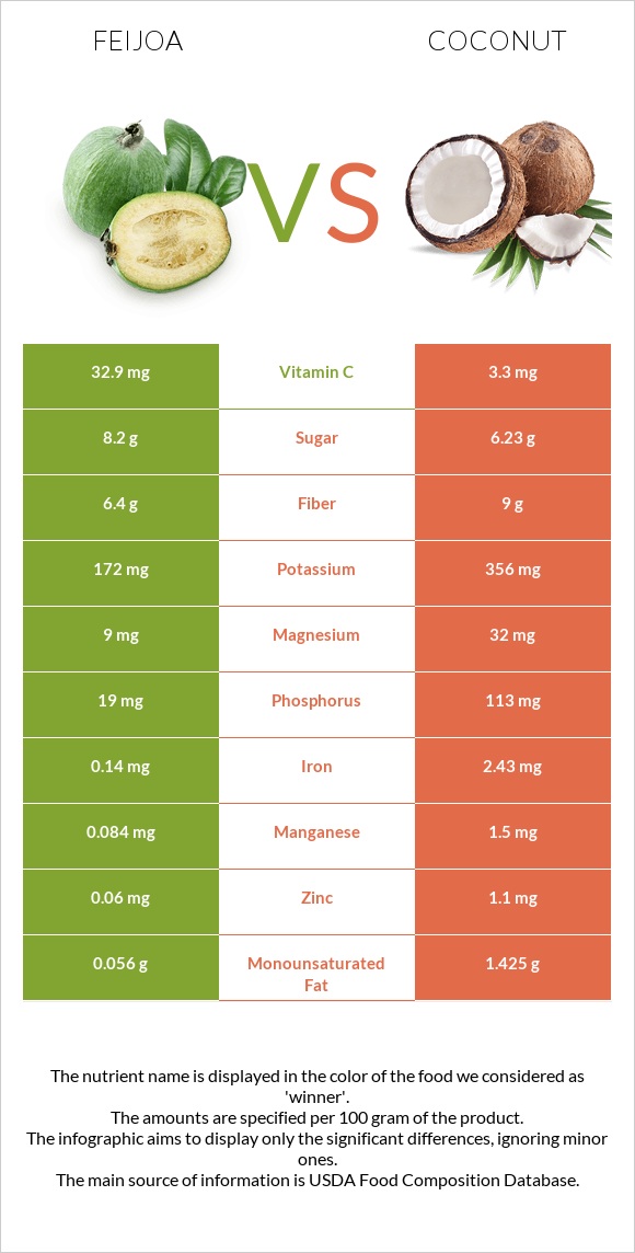 Ֆեյխոա vs Կոկոս infographic