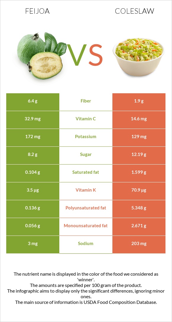 Ֆեյխոա vs Կաղամբ պրովանսալ infographic