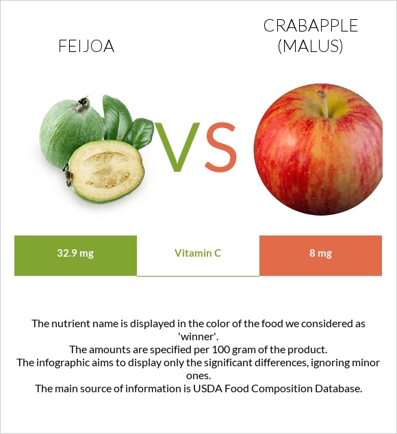 Feijoa vs Crabapple (Malus) infographic