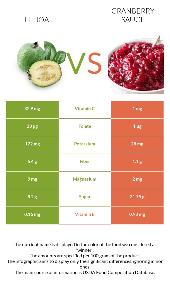 Ֆեյխոա vs Լոռամրգի սոուս infographic