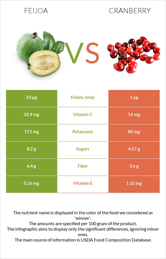 Feijoa vs Cranberry infographic