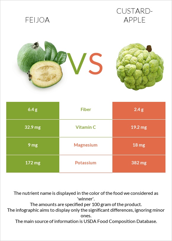 Feijoa vs Custard apple infographic