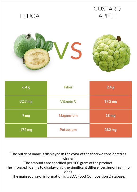 Ֆեյխոա vs Կրեմե խնձոր infographic