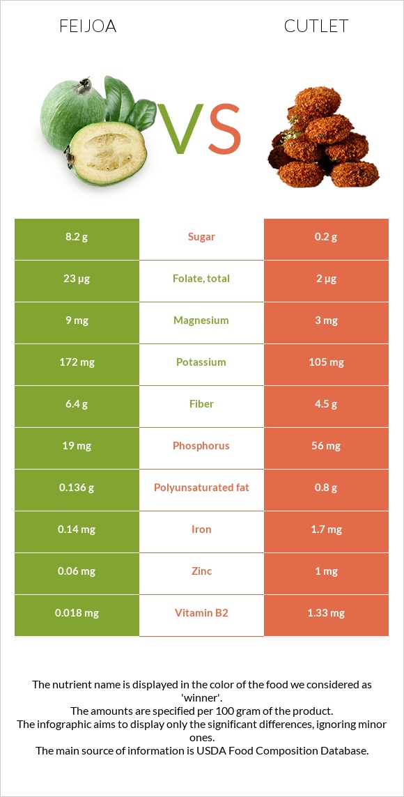 Feijoa vs Cutlet infographic