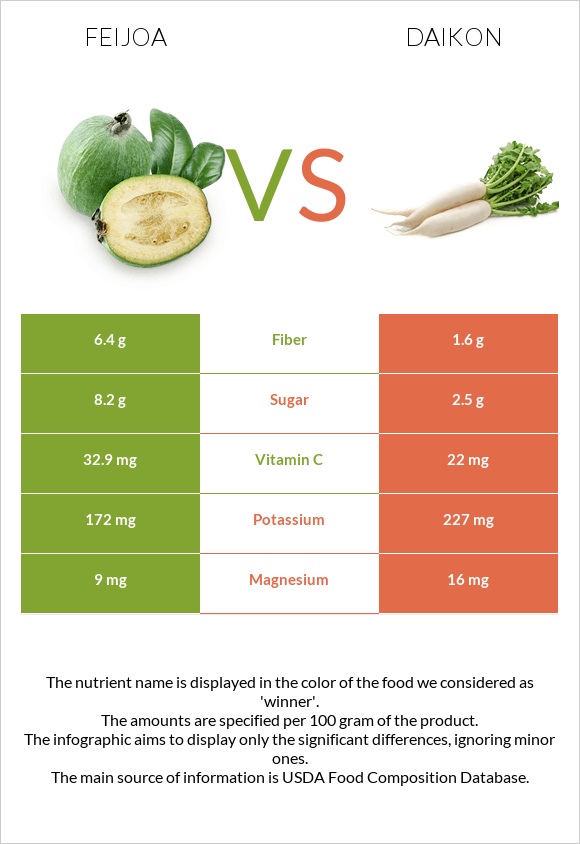 Feijoa vs Daikon infographic