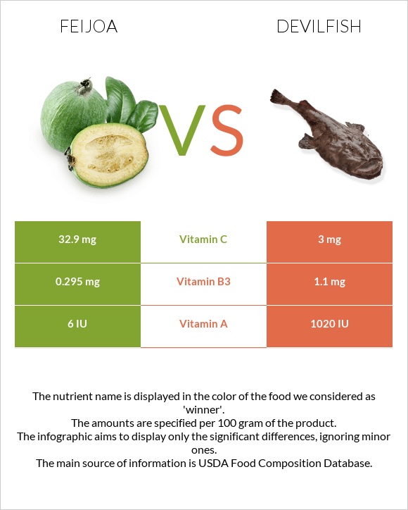 Feijoa vs Devilfish infographic