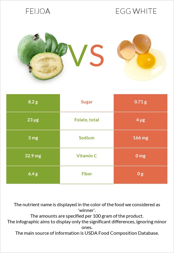 Feijoa vs Egg white infographic