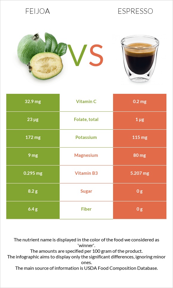 Feijoa vs Espresso infographic