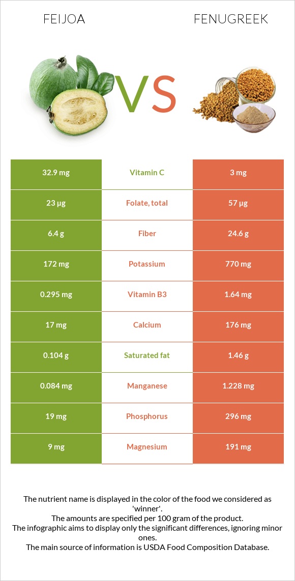 Feijoa vs Fenugreek infographic