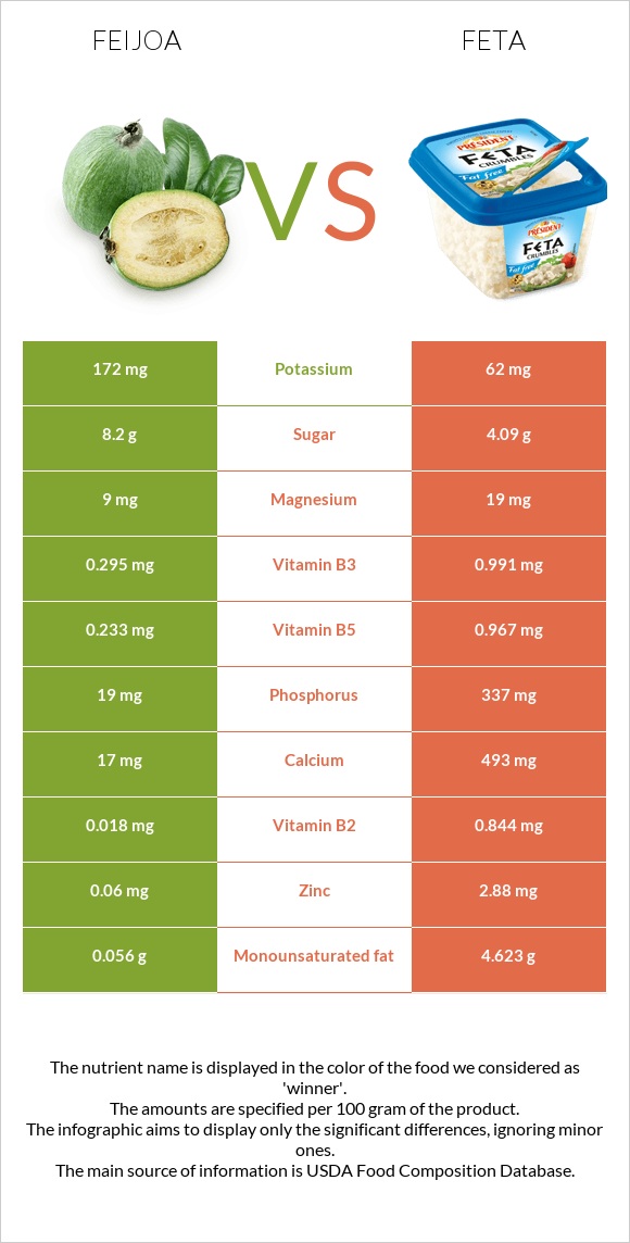 Ֆեյխոա vs Ֆետա infographic