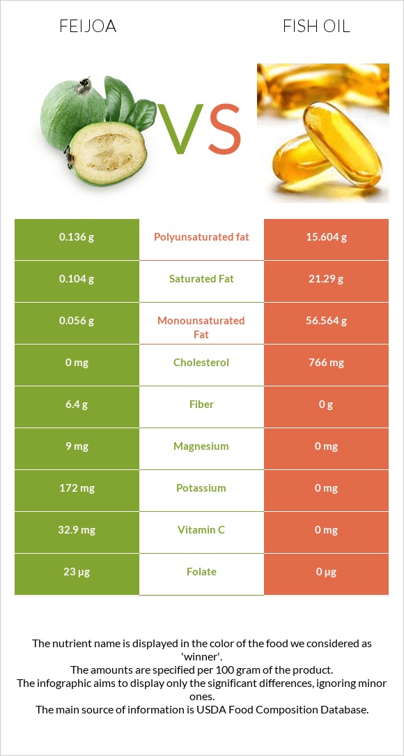 Feijoa vs Fish oil infographic
