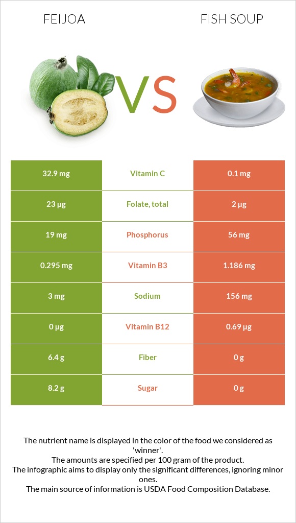 Feijoa vs Fish soup infographic