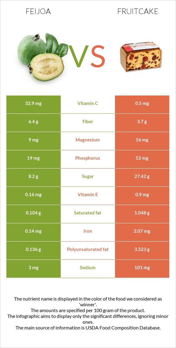 Feijoa vs Fruitcake infographic