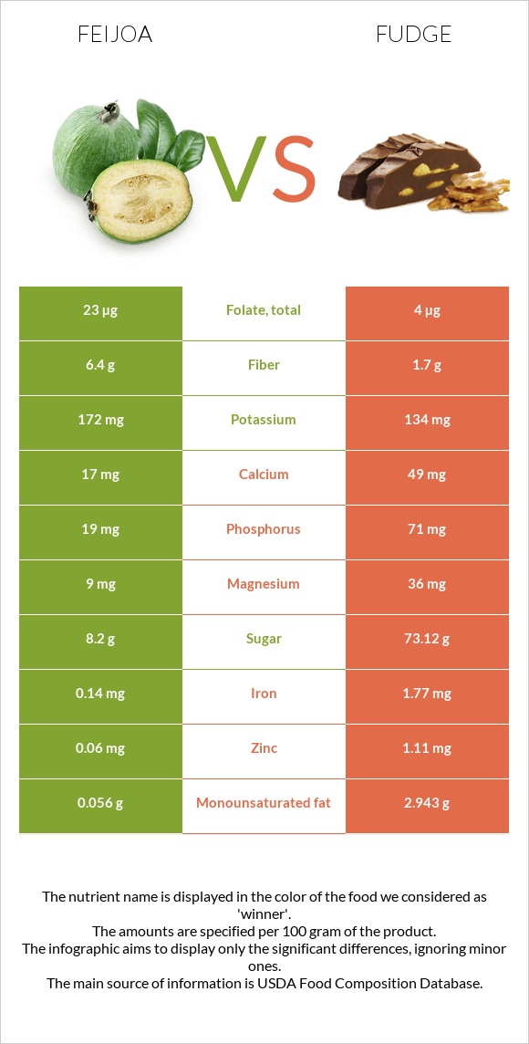 Feijoa vs Fudge infographic