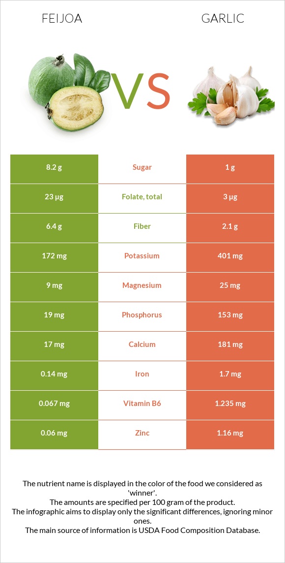 Ֆեյխոա vs Սխտոր infographic