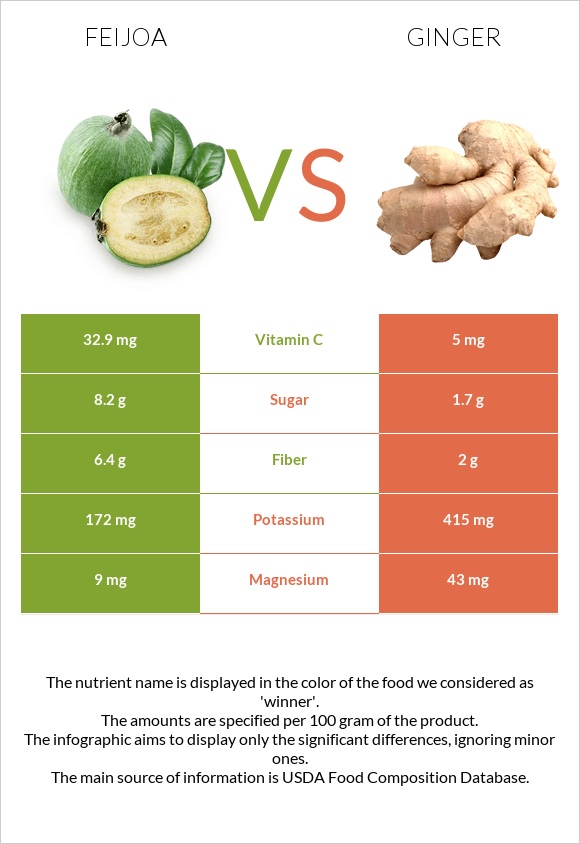 Feijoa vs Ginger infographic