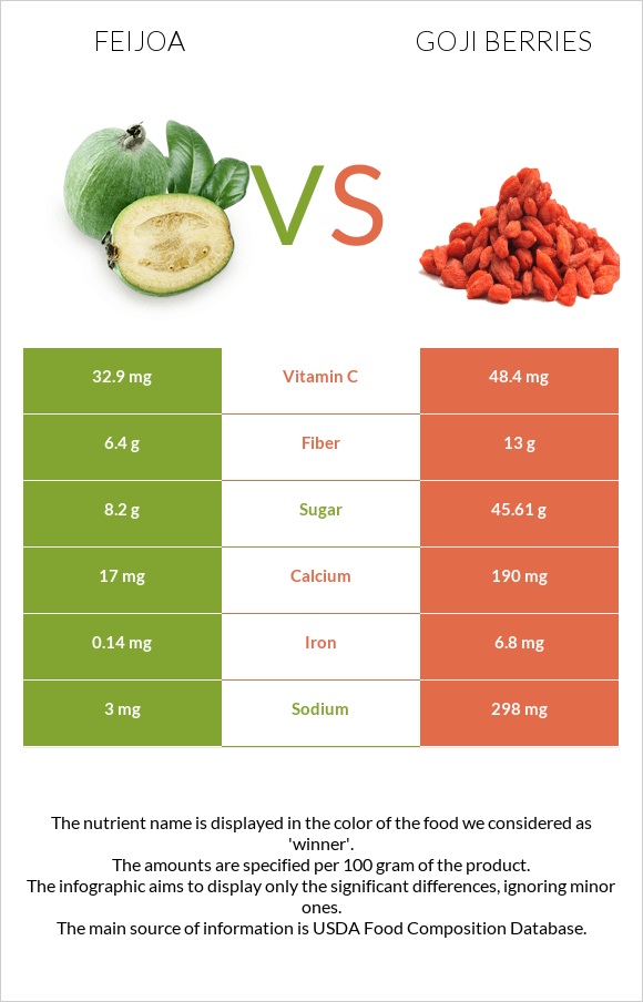 Ֆեյխոա vs Goji berries infographic