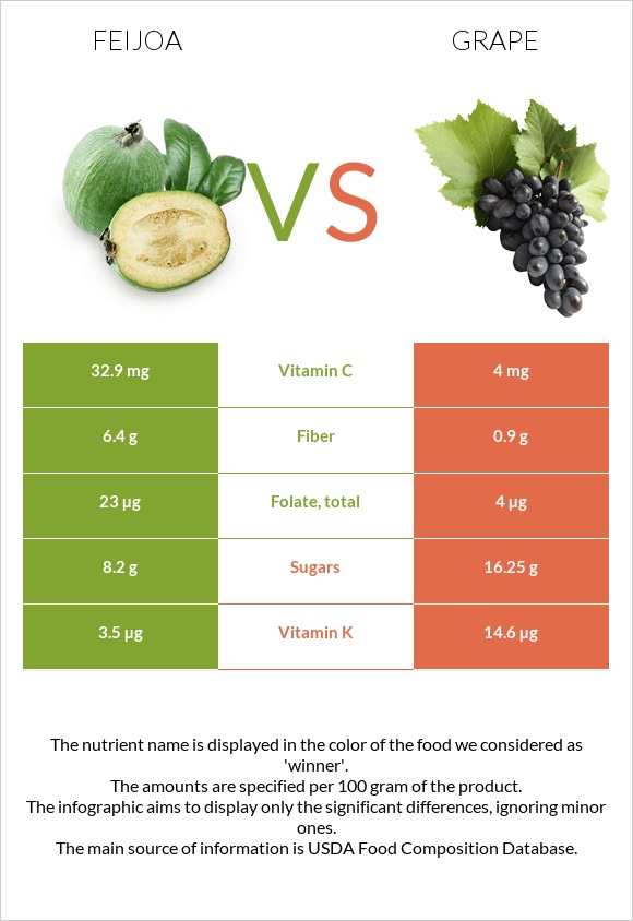Feijoa vs Grape infographic