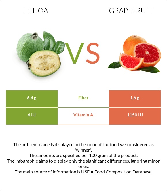 Feijoa vs Grapefruit infographic