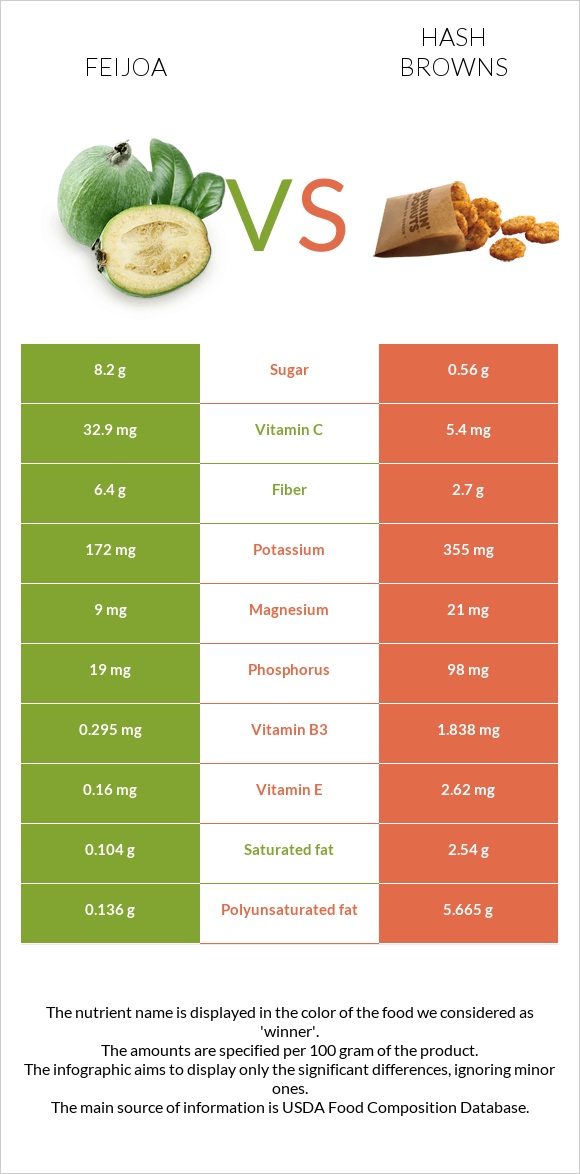 Feijoa vs Hash browns infographic