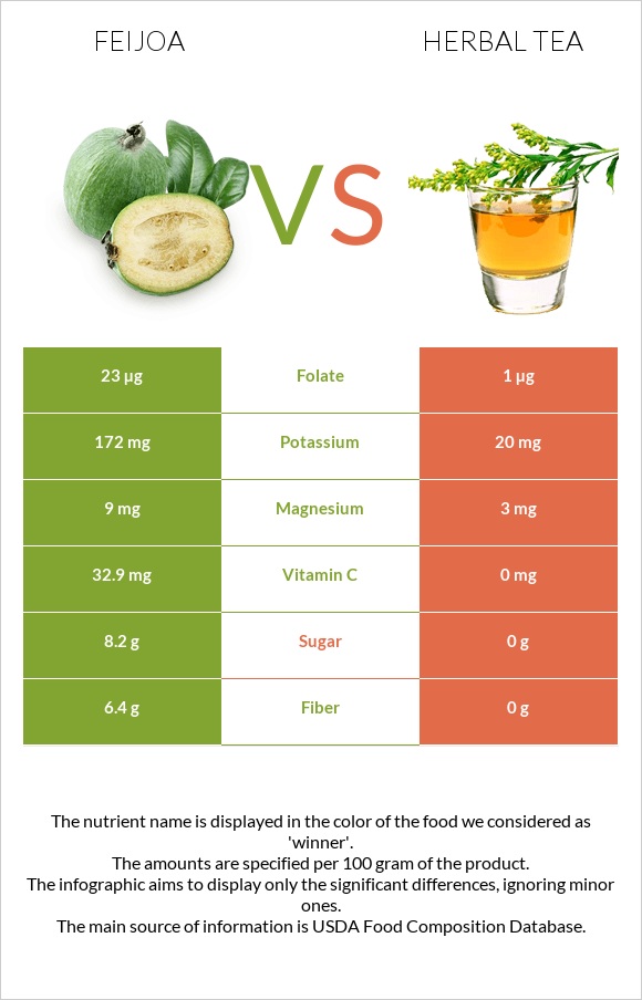 Feijoa vs Herbal tea infographic