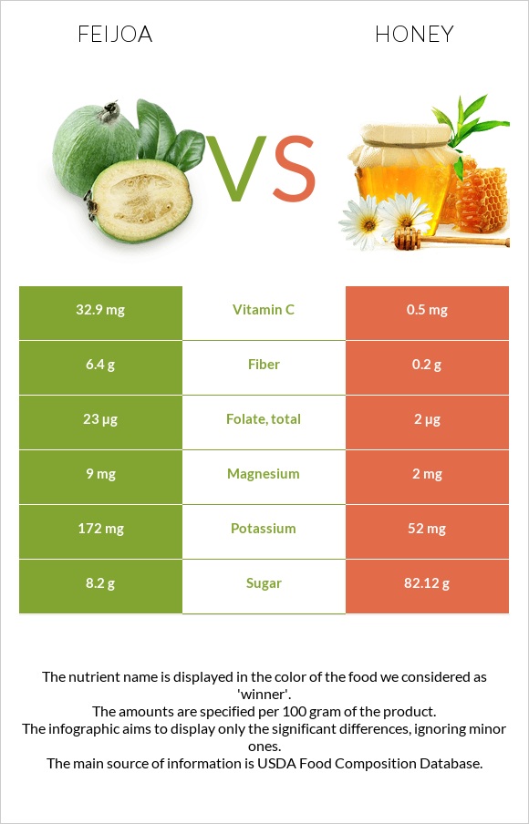 Feijoa vs Honey infographic