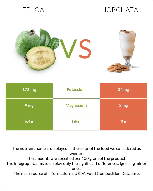 Ֆեյխոա vs Horchata infographic