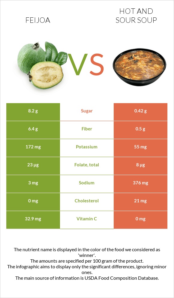 Ֆեյխոա vs Կծու-թթու ապուր infographic