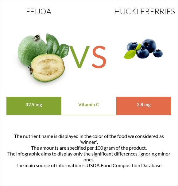 Feijoa vs Huckleberries infographic