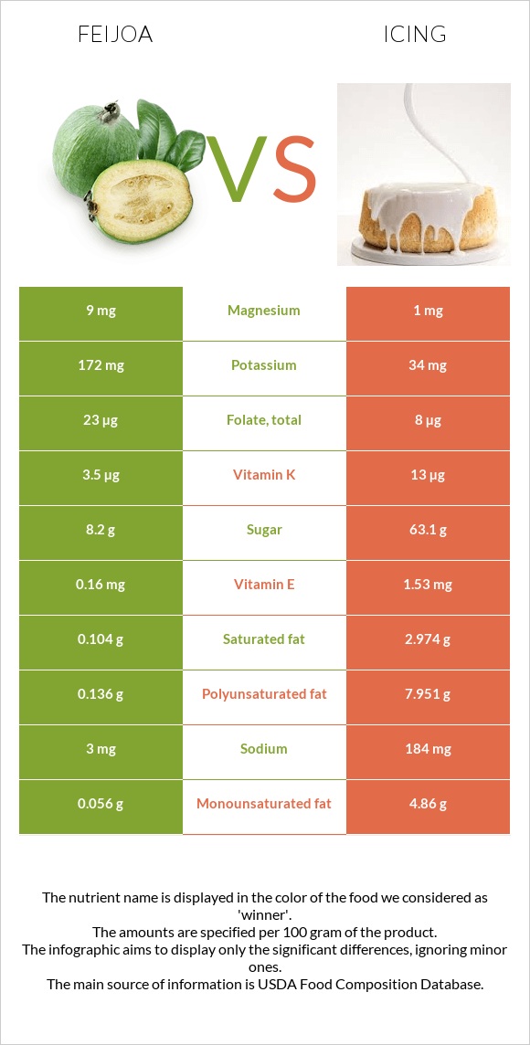 Feijoa vs Icing infographic