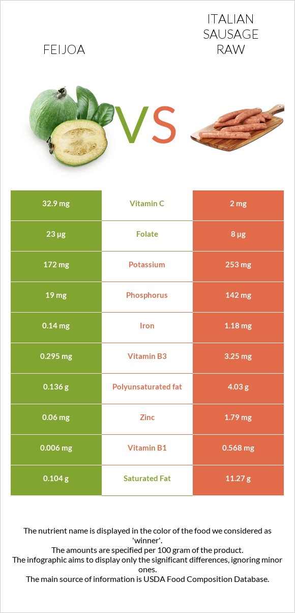 Feijoa vs Italian sausage raw infographic