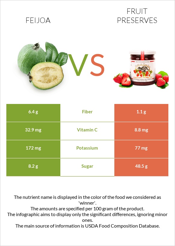 Feijoa vs Fruit preserves infographic