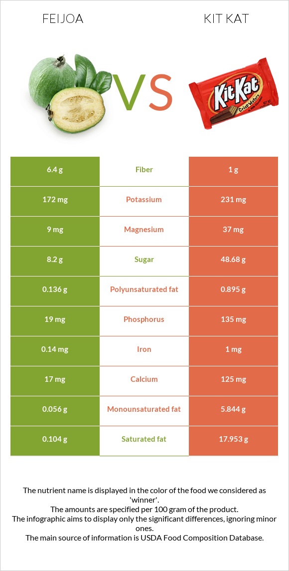 Feijoa vs Kit Kat infographic