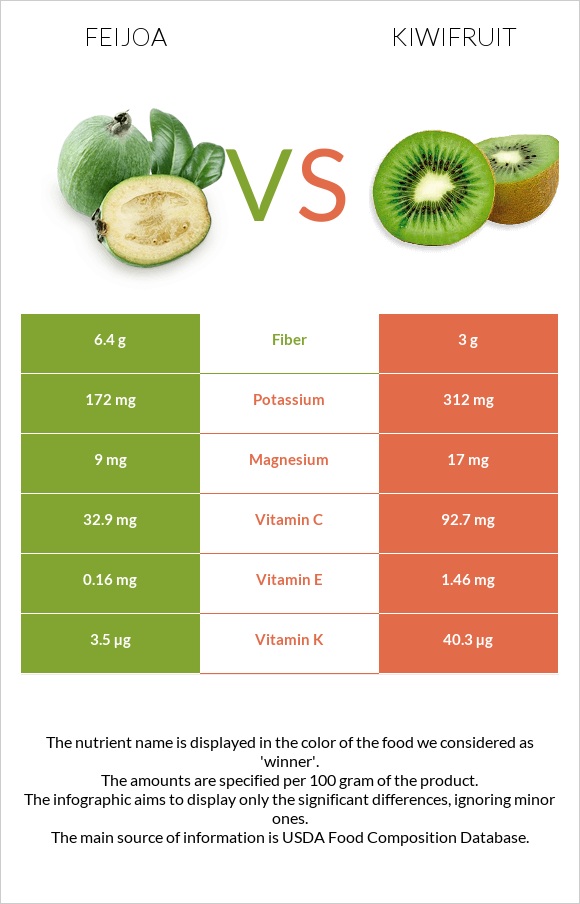 Feijoa vs Kiwifruit infographic