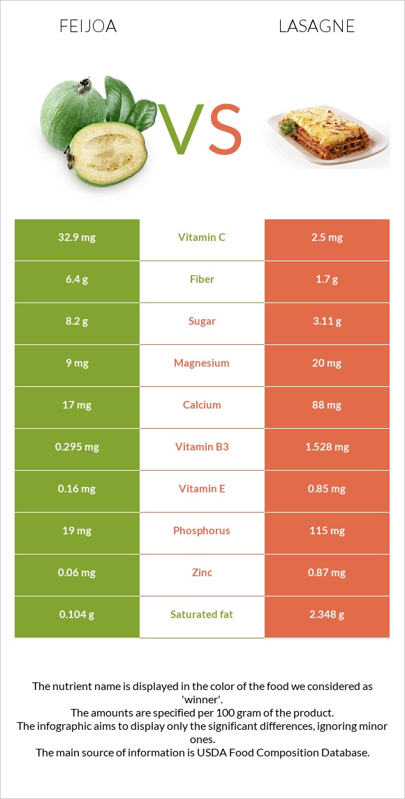 Feijoa vs Lasagne infographic